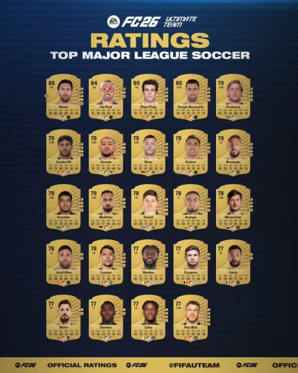 Xếp hạng giá trị khả năng của FC26 của người chơi Liên đoàn Mỹ: Messi 86 được xếp hạng đầu tiên, DeP