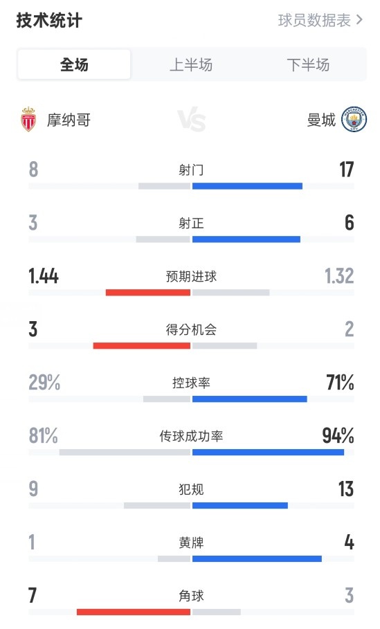 Monaco 2-2 Dữ liệu trò chơi đầ